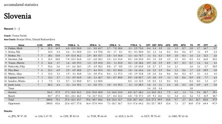 statistika_reprezentanaca U18_turnir Nemčija_30.3.-6.4.2024